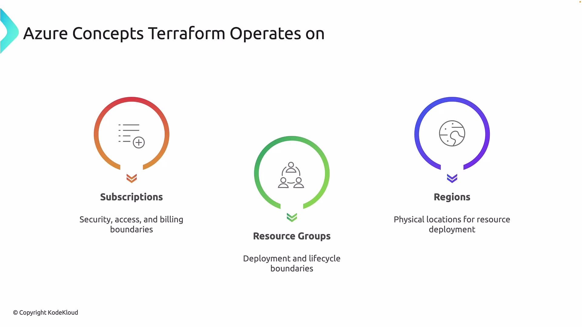 The image explains three Azure concepts that Terraform operates on: Subscriptions (security, access, and billing boundaries), Resource Groups (deployment and lifecycle boundaries), and Regions (physical locations for resource deployment).