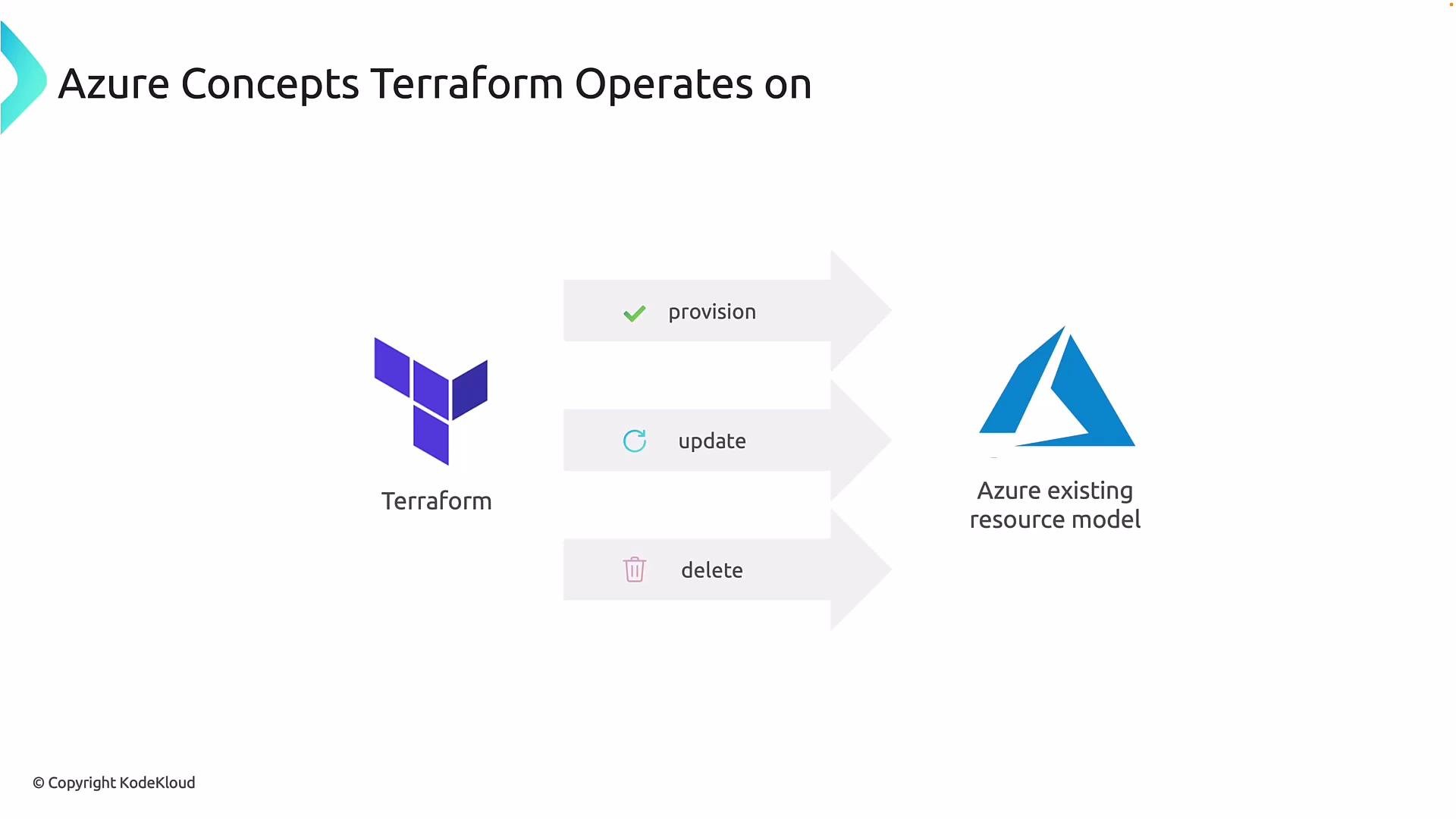 The image illustrates how Terraform interacts with Azure's existing resource model, highlighting operations like provisioning, updating, and deleting resources.