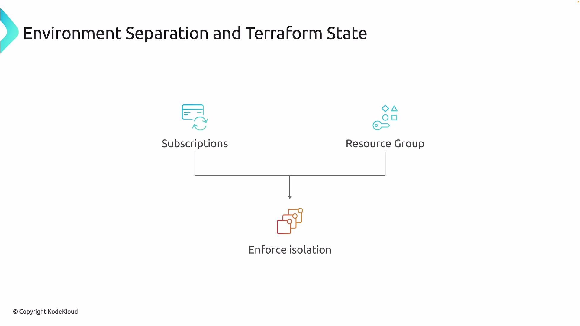 The image illustrates "Environment Separation and Terraform State," showing how subscriptions and resource groups contribute to enforcing isolation in a technical context.