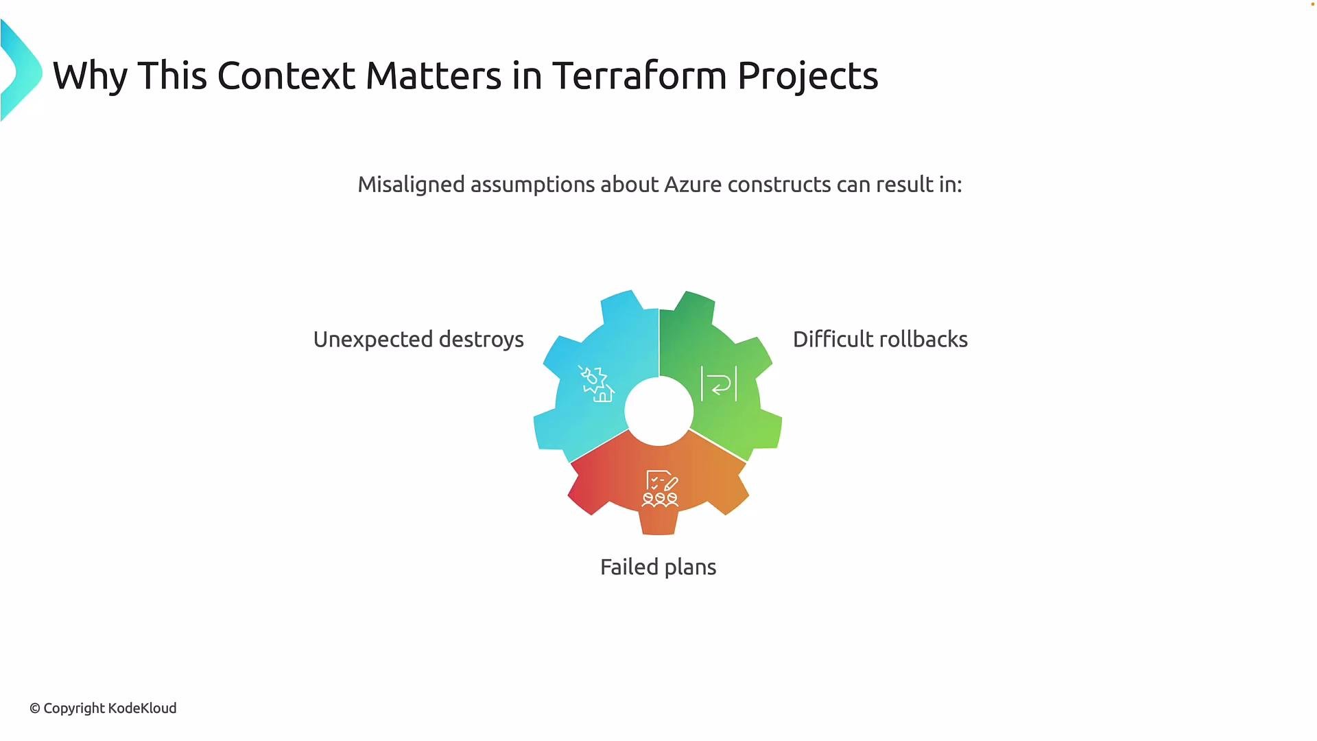 The image explains the importance of understanding context in Terraform projects, highlighting risks like unexpected destroys, difficult rollbacks, and failed plans due to misaligned assumptions about Azure constructs.