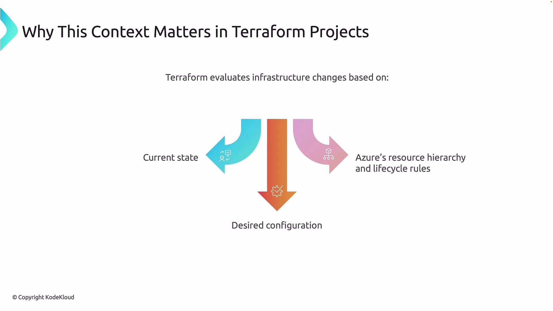 The image explains how Terraform evaluates infrastructure changes by considering the current state and Azure's resource hierarchy and lifecycle rules to achieve the desired configuration.