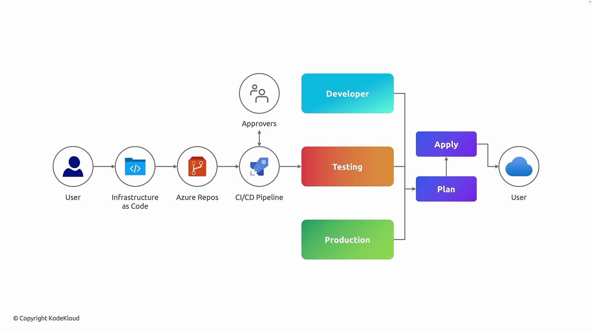 The image depicts a DevOps workflow involving a user creating infrastructure as code, storing it in Azure Repos, and passing it through a CI/CD pipeline with approvers, leading to testing, production, planning, and application stages.