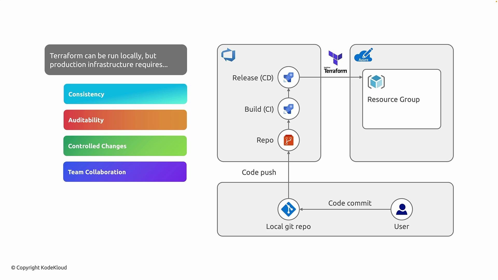The image is a diagram illustrating a CI/CD workflow using Terraform and Azure, highlighting the importance of consistency, auditability, controlled changes, and team collaboration in production infrastructure. It shows a process from local git repo code commit to the deployment of resources in Azure.