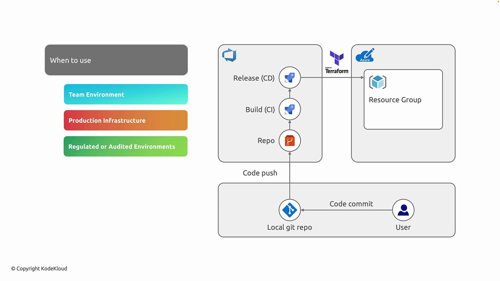 The image illustrates a continuous integration and continuous deployment (CI/CD) pipeline using a local Git repository, Azure, and Terraform, indicating environments suitable for team collaboration, production, and regulated or audited settings.