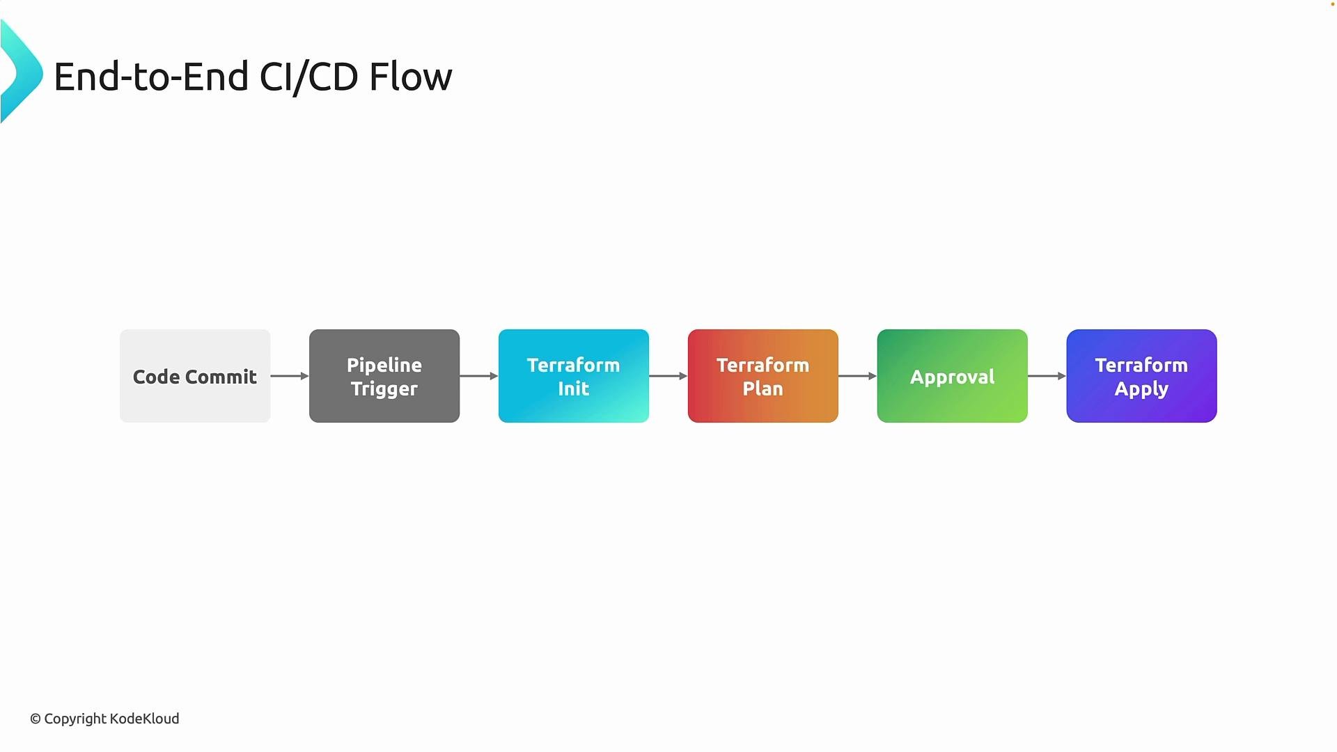 The image is a flowchart illustrating an end-to-end CI/CD process, detailing steps from "Code Commit" to "Terraform Apply."