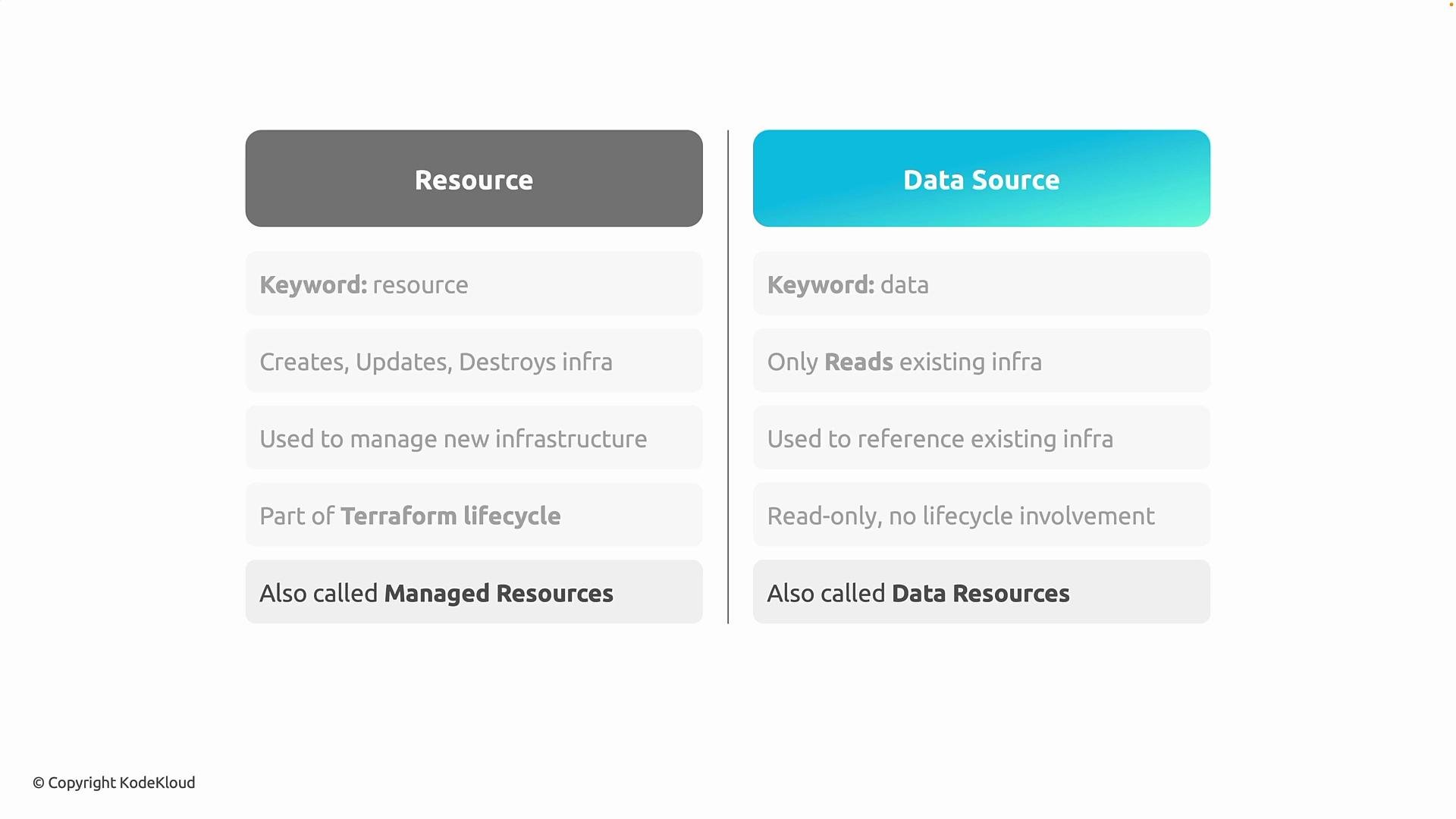 The image is a comparison table between "Resource" and "Data Source" in Terraform, detailing differences in keywords, functionality, infrastructure management, lifecycle involvement, and alternate names.