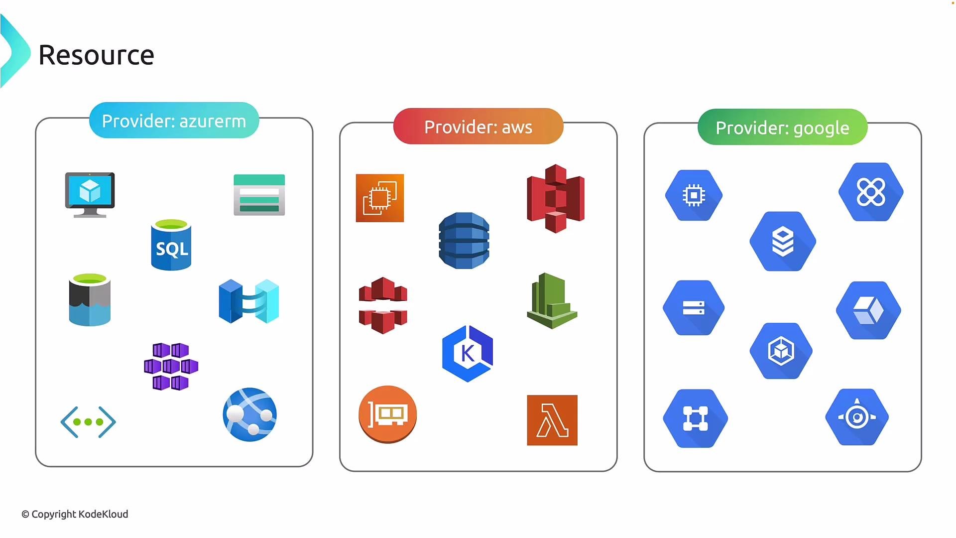 The image compares cloud resource icons for three providers: Azure, AWS, and Google Cloud, each with distinctive service icons.