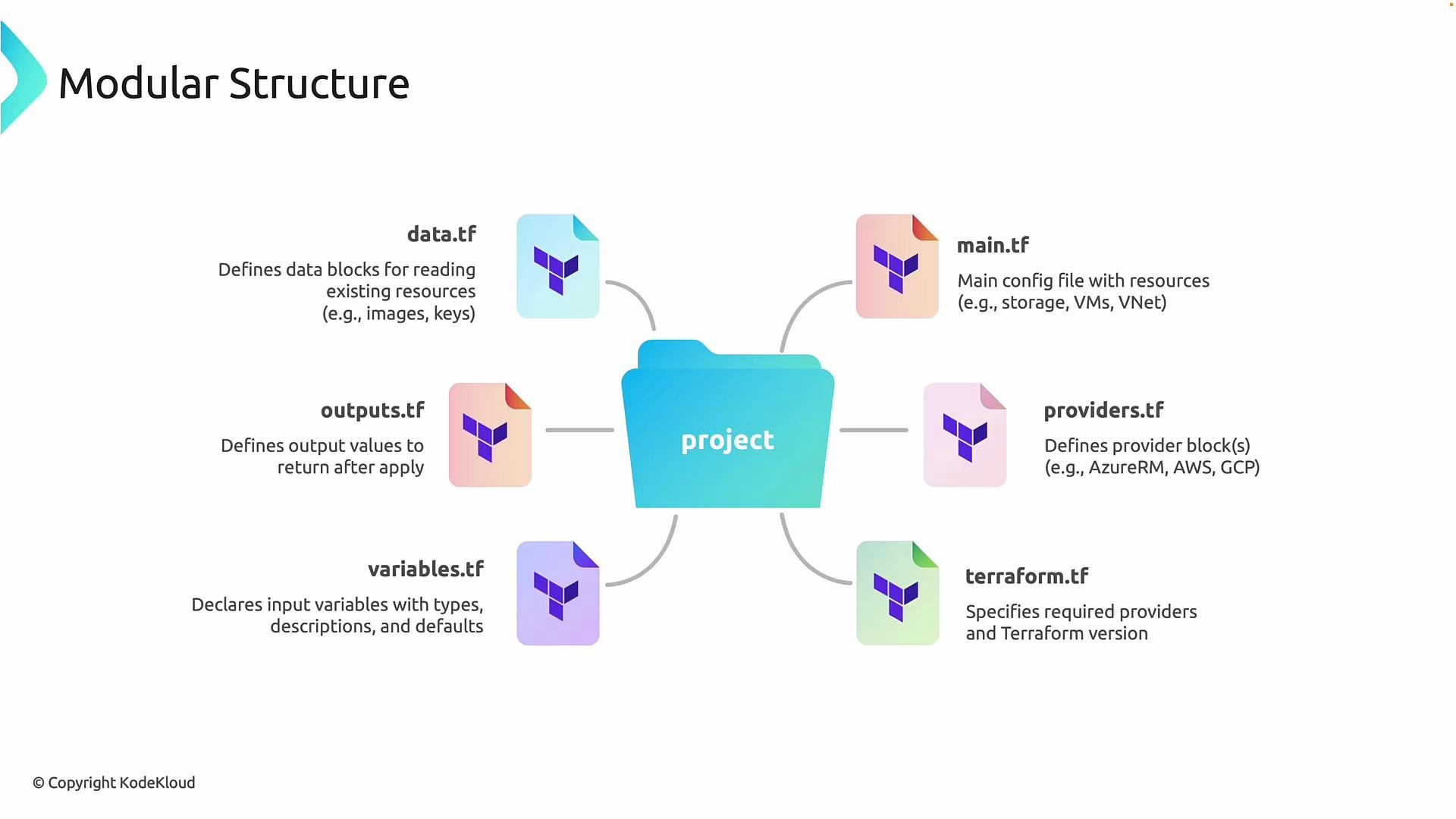 The image illustrates a modular structure for a project, showing various Terraform configuration files such as data.tf, main.tf, outputs.tf, providers.tf, variables.tf, and terraform.tf, each with a brief description of their purpose.