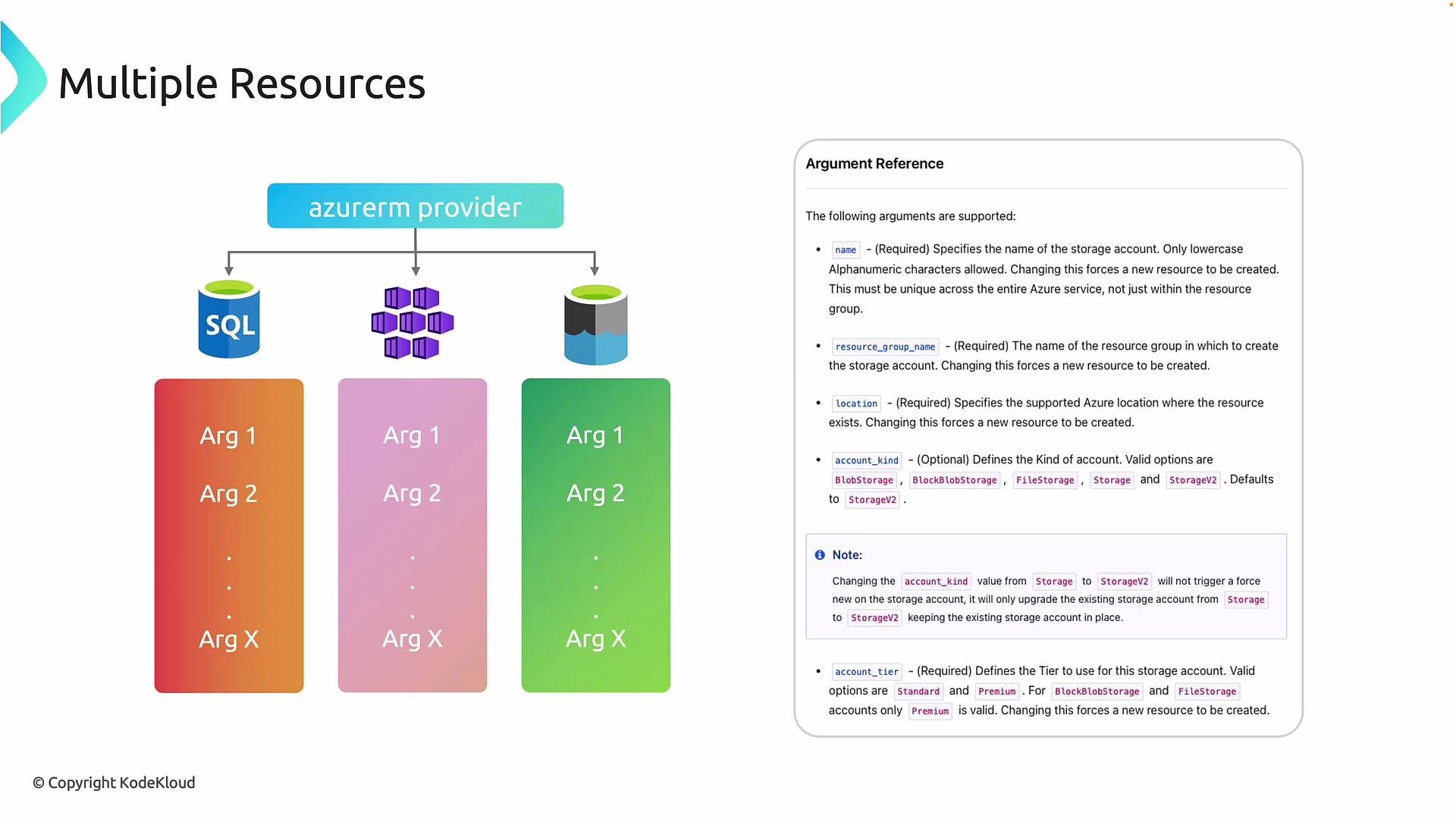 The image illustrates the concept of managing multiple resources using the "azurerm provider," featuring icons for SQL and other services with associated arguments. There's also a section on the right outlining an argument reference guide for configuring these resources.