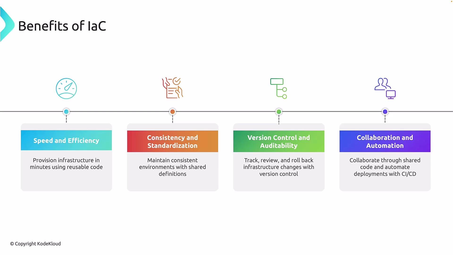 The image is an infographic titled "Benefits of IaC" highlighting four key advantages: Speed and Efficiency, Consistency and Standardization, Version Control and Auditability, and Collaboration and Automation.