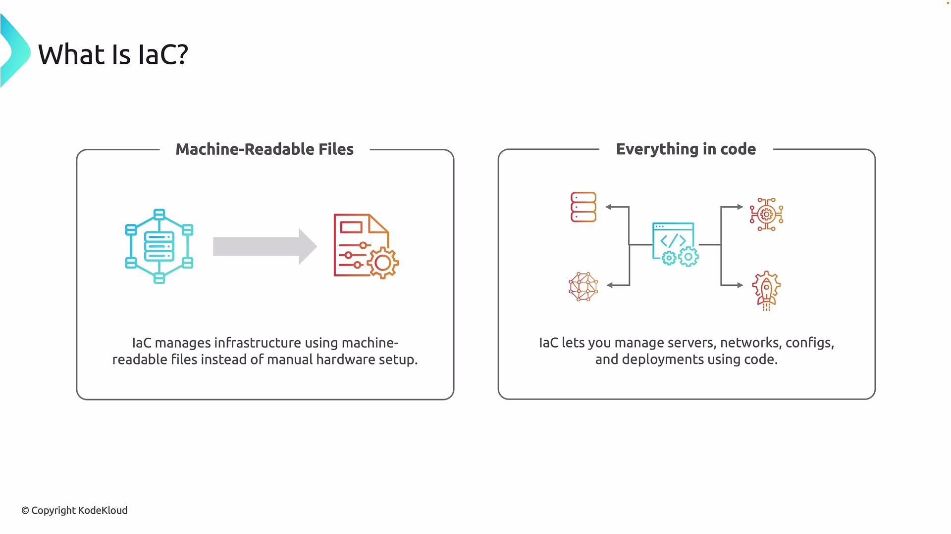 The image explains Infrastructure as Code (IaC), highlighting its use of machine-readable files for infrastructure management and code for managing servers, networks, configurations, and deployments.