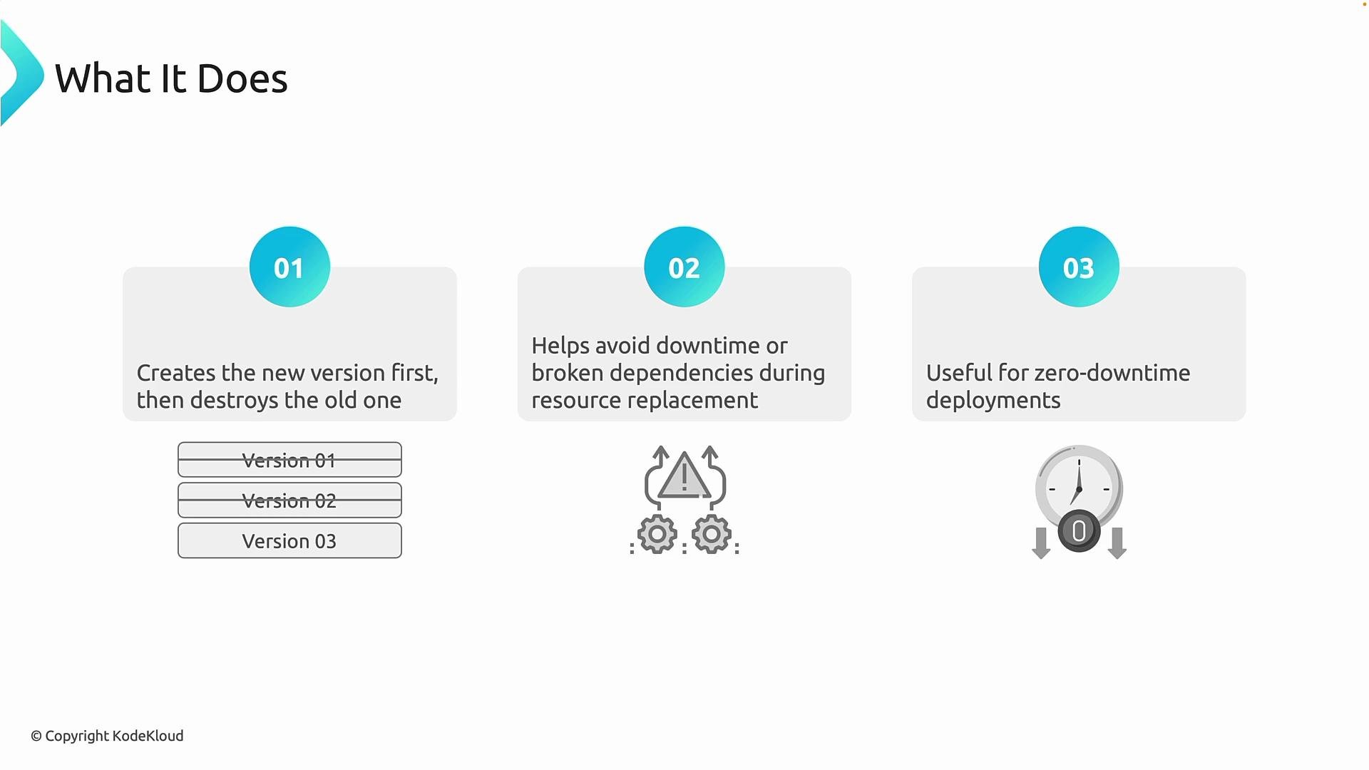 The image explains the benefits of a process that first creates a new version before destroying the old one, helping avoid downtime and broken dependencies, and is useful for zero-downtime deployments.
