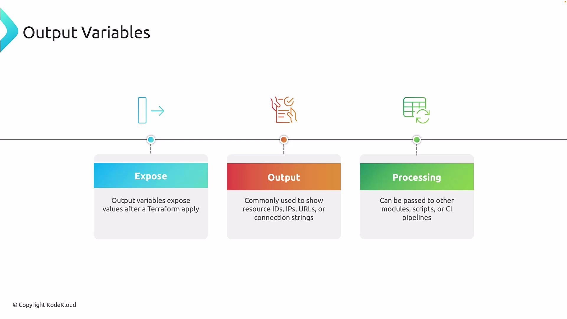 The image is an infographic explaining output variables, focusing on their roles in exposing values, displaying resource details, and enabling further processing in Terraform.