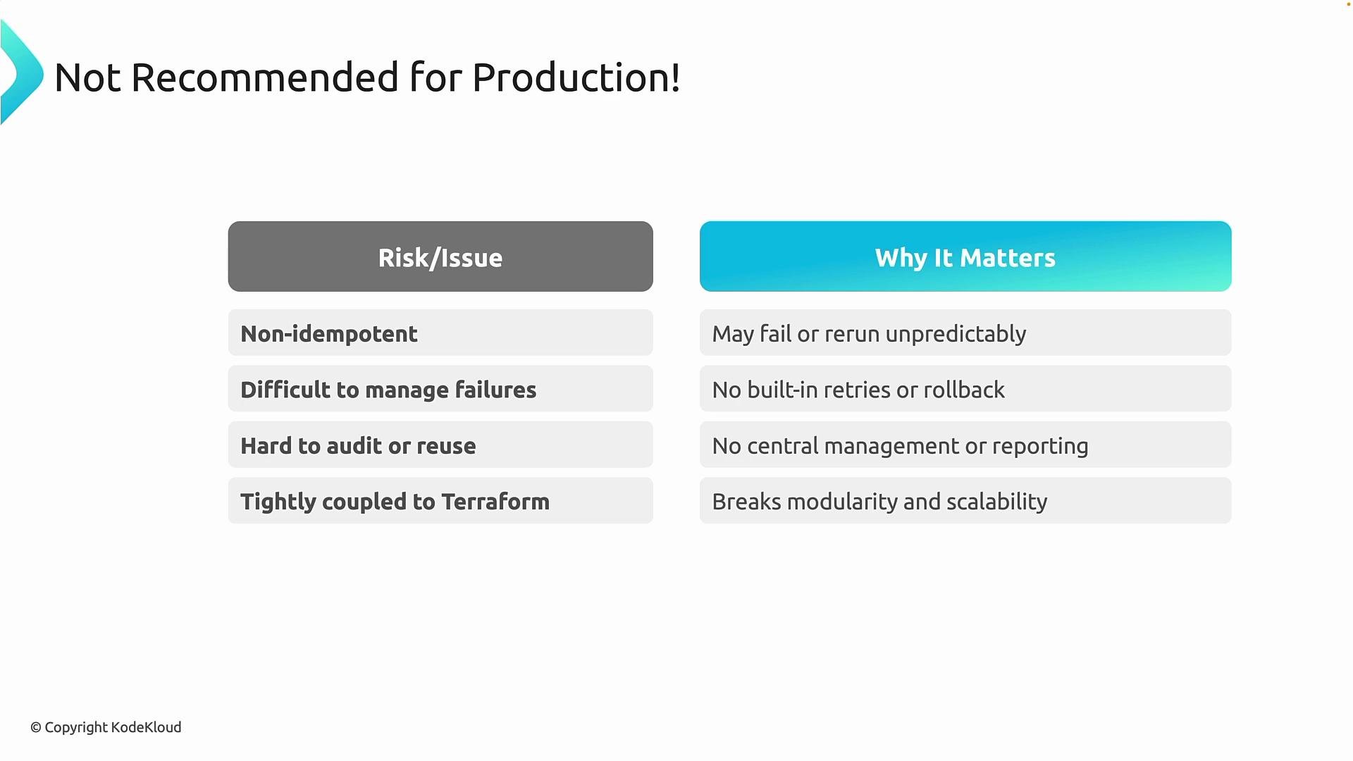 The image lists reasons why something is not recommended for production, highlighting risks such as non-idempotency and close coupling to Terraform, along with related issues like unpredictability and lack of modularity.