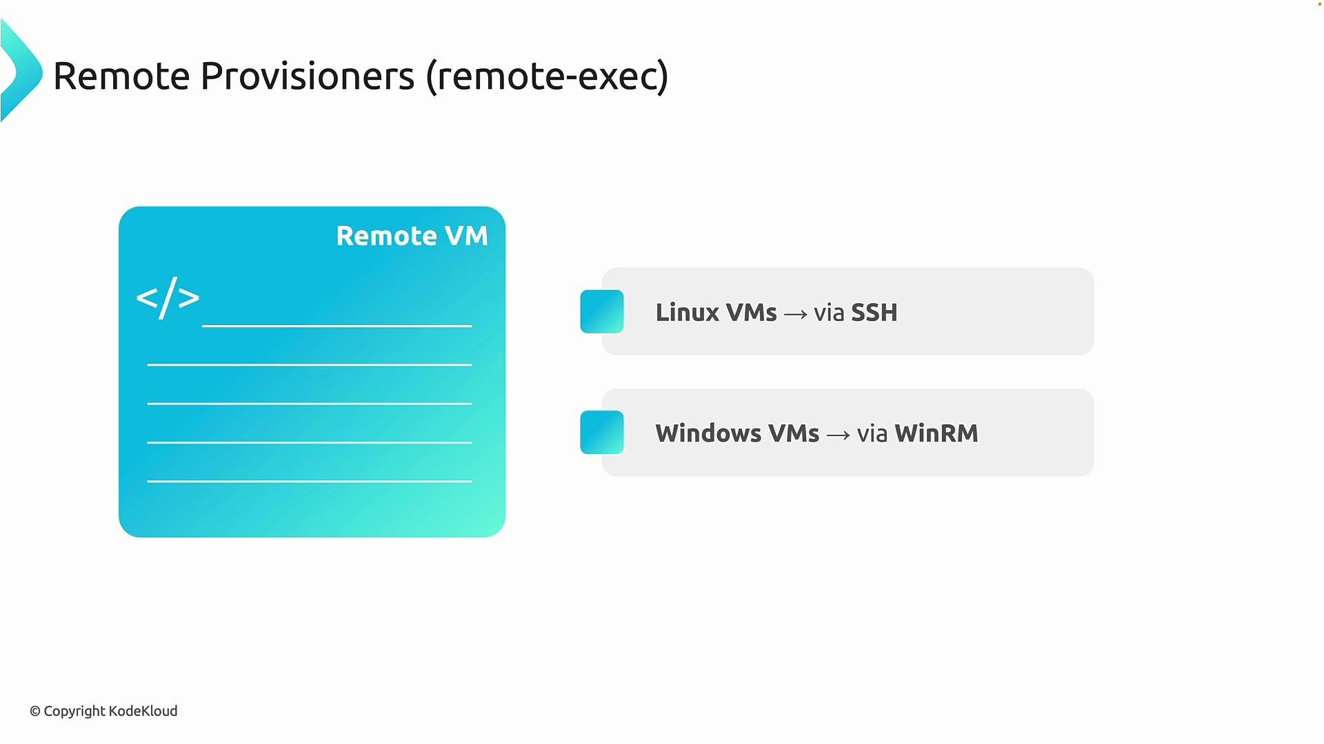 The image is an infographic explaining remote provisioning (remote-exec) methods for virtual machines, showing Linux VMs using SSH and Windows VMs using WinRM.