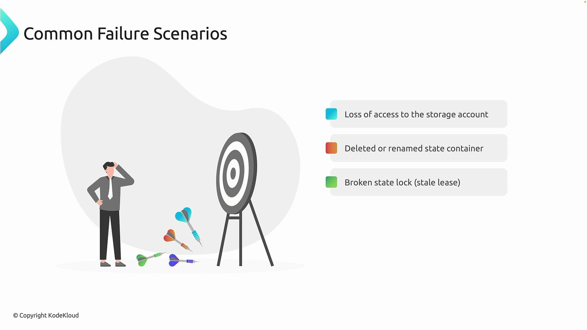 The image illustrates common failure scenarios with a man scratching his head, missed darts near a target, and three listed scenarios: loss of access to the storage account, deleted or renamed state container, and broken state lock (stale lease).