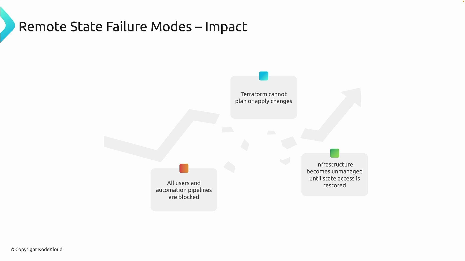 The image outlines the impacts of remote state failure modes in a workflow, including Terraform's inability to plan or apply changes, infrastructure becoming unmanaged, and users and automation pipelines being blocked.