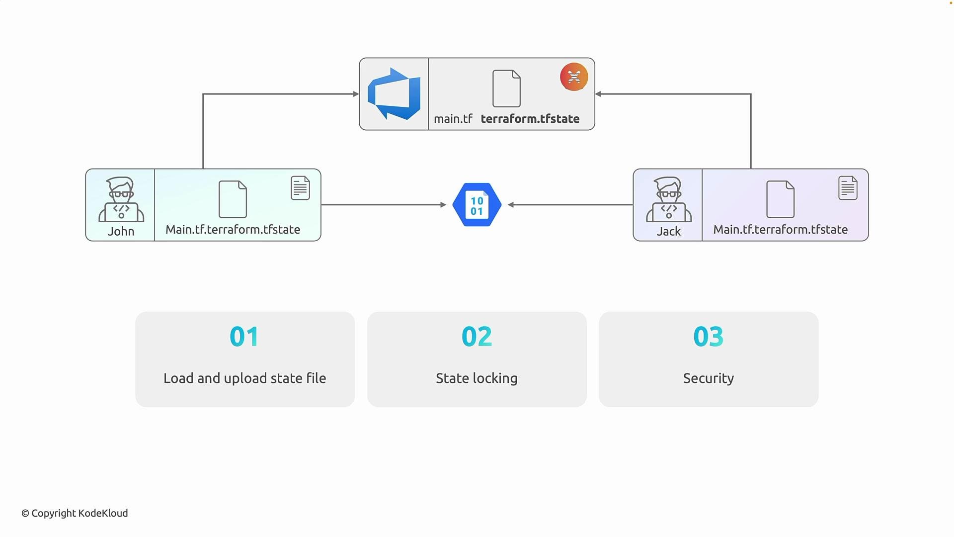 The image illustrates a workflow involving two users, John and Jack, managing Terraform state files, with steps for loading, state locking, and security. It shows interactions with a version control system and encapsulated processes.