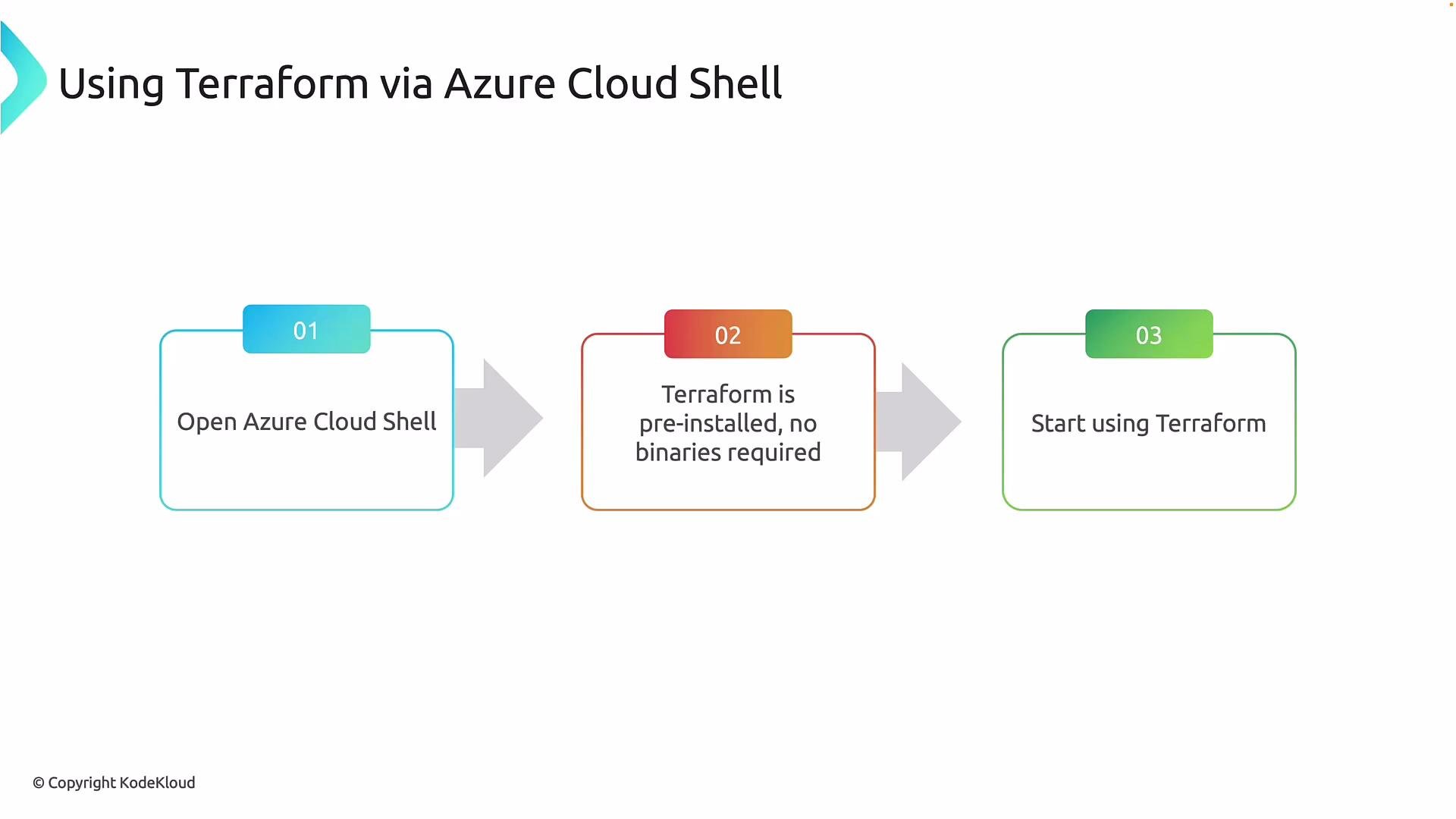 The image is a three-step flowchart showing how to use Terraform via Azure Cloud Shell: Open Azure Cloud Shell, use pre-installed Terraform, and start using Terraform.