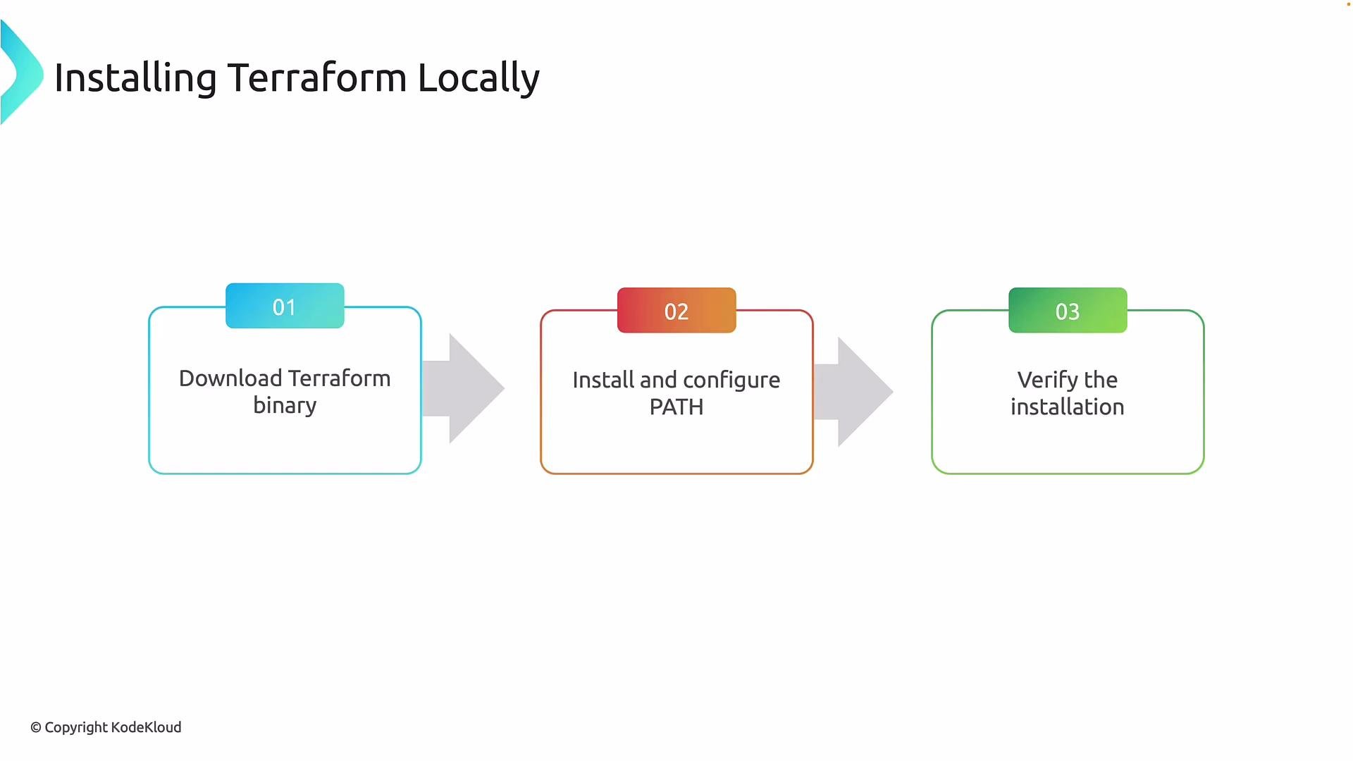 The image outlines the steps for installing Terraform locally, including downloading the Terraform binary, installing and configuring the PATH, and verifying the installation.