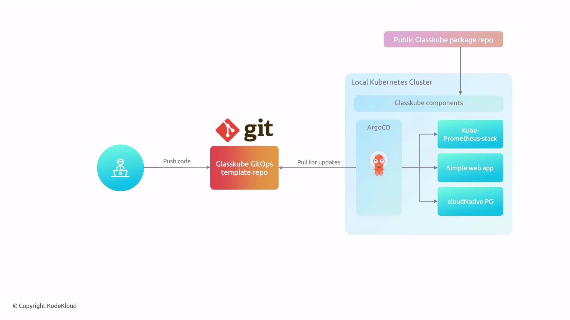 The image depicts a simplified GitOps flow using a Glasskube GitOps template repository, with code being pushed and updates pulled into a local Kubernetes cluster with components like ArgoCD and applications such as Kube-Prometheus-stack.