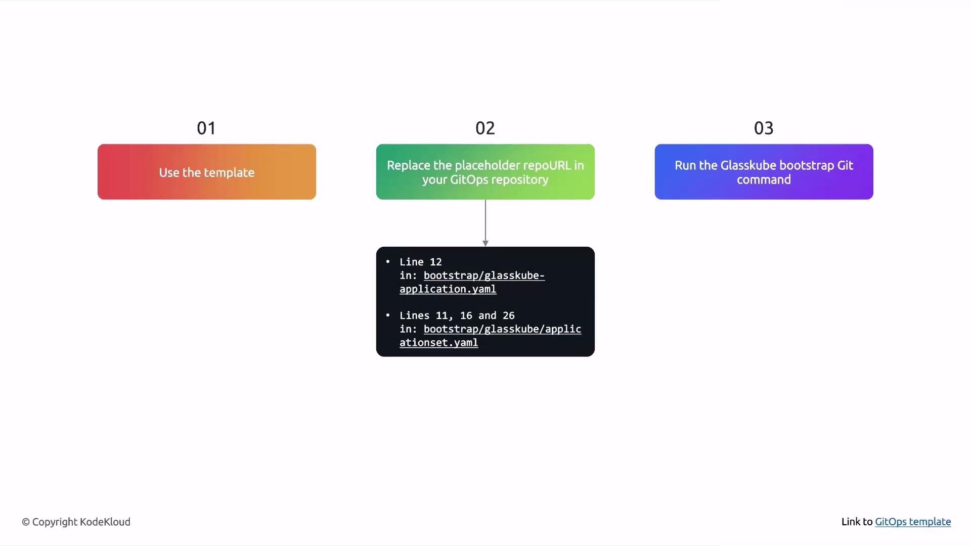 The image shows a three-step process for setting up a GitOps repository using a template, replacing a placeholder repo URL, and running a bootstrapping command. The second step includes specific line references for file modifications.