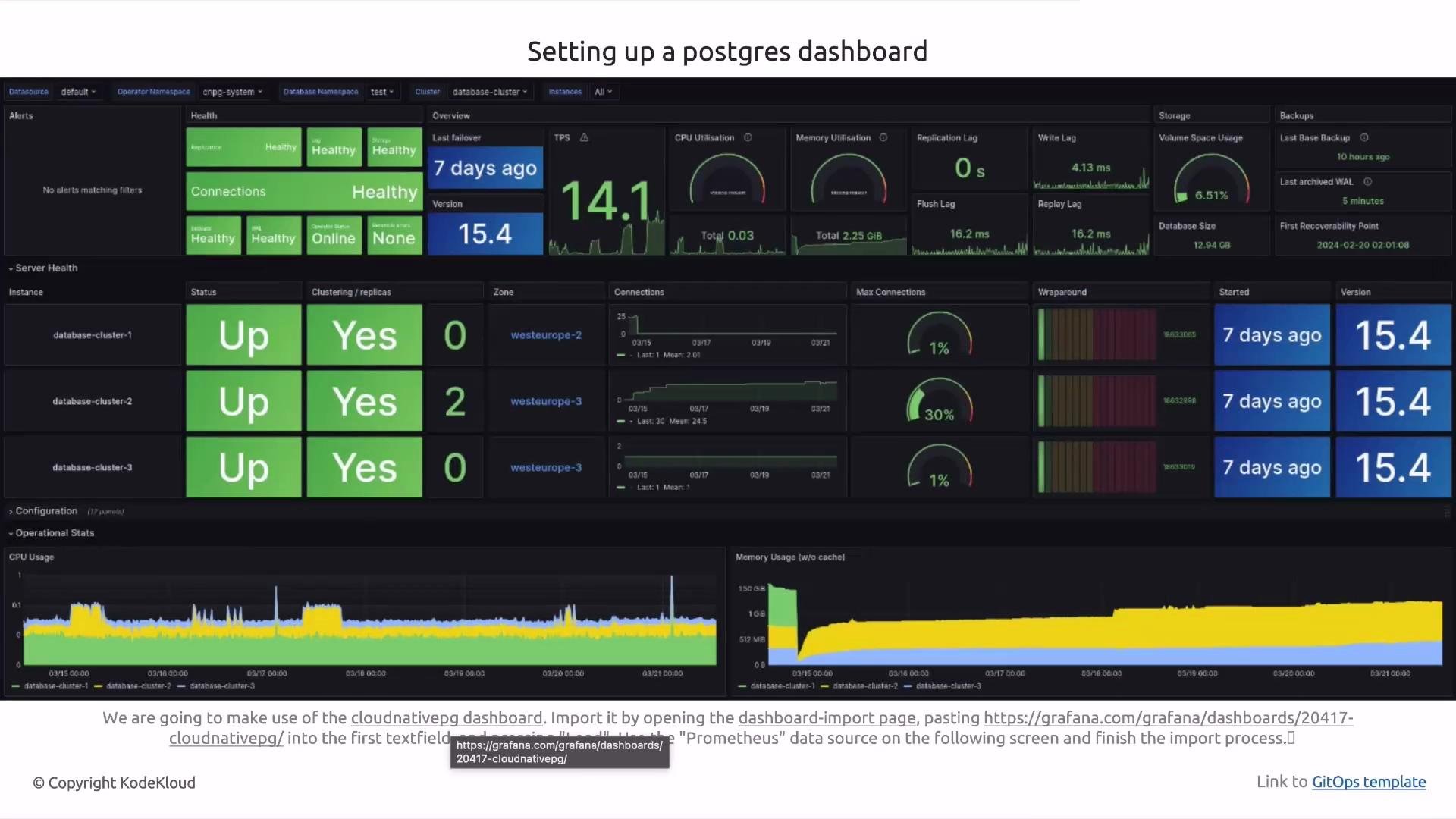 The image shows a detailed PostgreSQL dashboard displaying various metrics like health status, replication lag, CPU and memory utilization, and server health across multiple database clusters. There is also a guide on setting up the dashboard using Grafana.