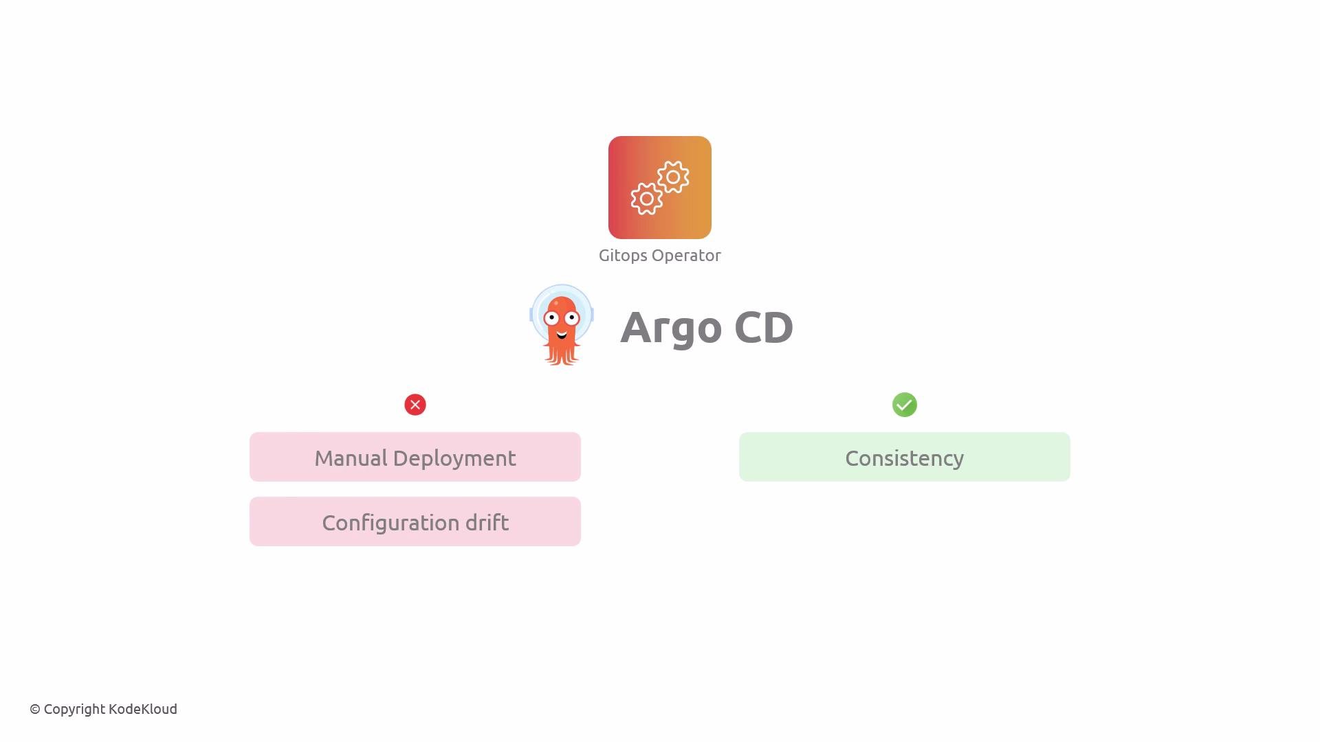 The image is a diagram of Argo CD, a GitOps operator, highlighting issues like "Manual Deployment" and "Configuration drift" in red, and benefits like "Consistency" in green.