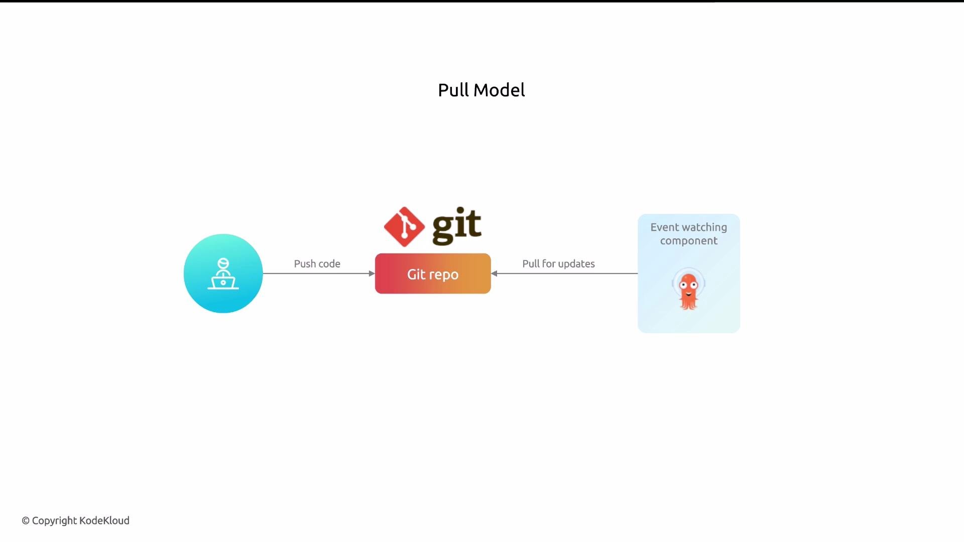 The image illustrates a "Pull Model" in a code deployment process, showing a user pushing code to a Git repository and an event-watching component pulling updates from the repository.