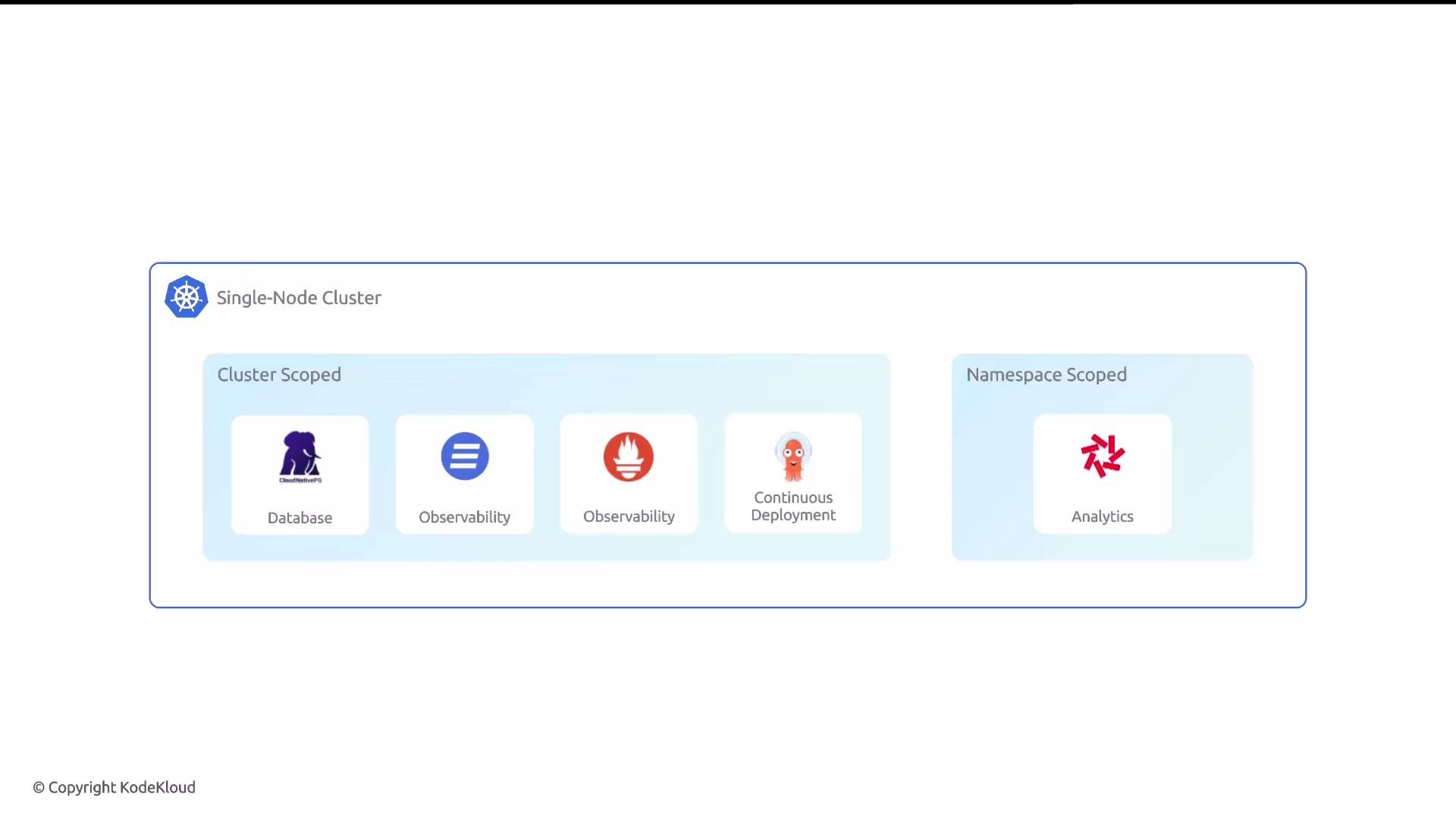 The image shows a diagram of a single-node Kubernetes cluster with components divided into "Cluster Scoped" and "Namespace Scoped" categories, including database, observability, continuous deployment, and analytics tools.