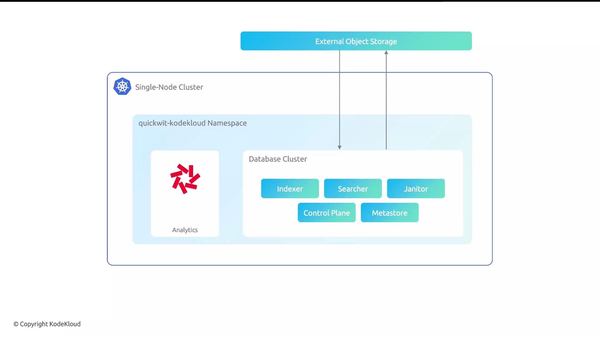 The image illustrates a single-node cluster structure for a Kubernetes setup, showcasing components like analytics, a database cluster, and connections to external object storage.