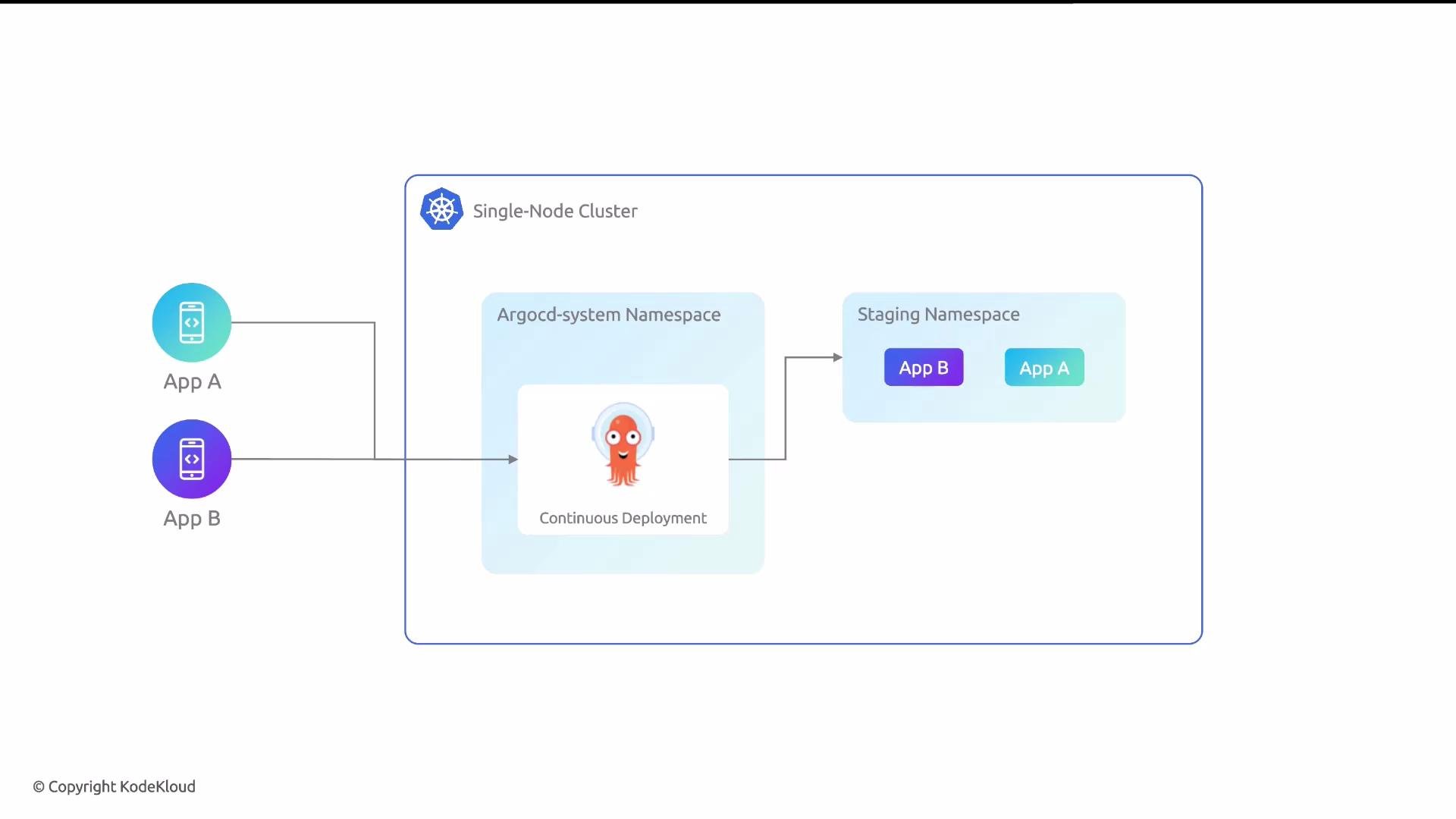 The image is a diagram depicting a single-node Kubernetes cluster with continuous deployment using Argo CD, showing applications A and B within different namespaces.