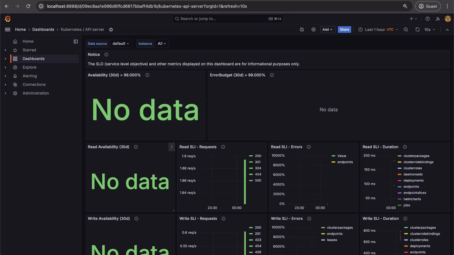 The image displays a dashboard interface with multiple panels showing metrics for a Kubernetes API server, though many sections indicate "No data."