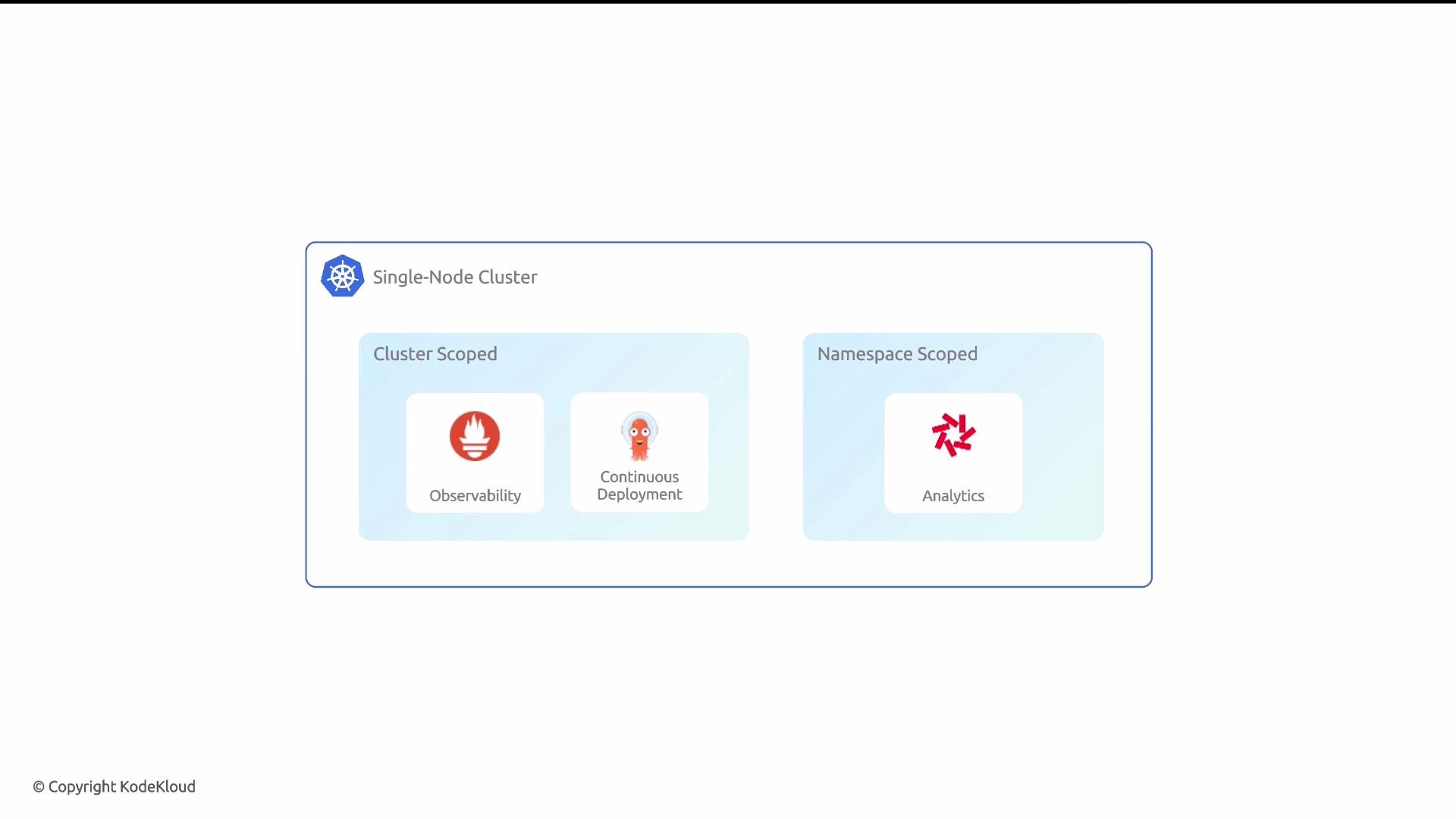 The image depicts a diagram of a Single-Node Cluster divided into "Cluster Scoped" and "Namespace Scoped" sections, featuring observability, continuous deployment, and analytics.