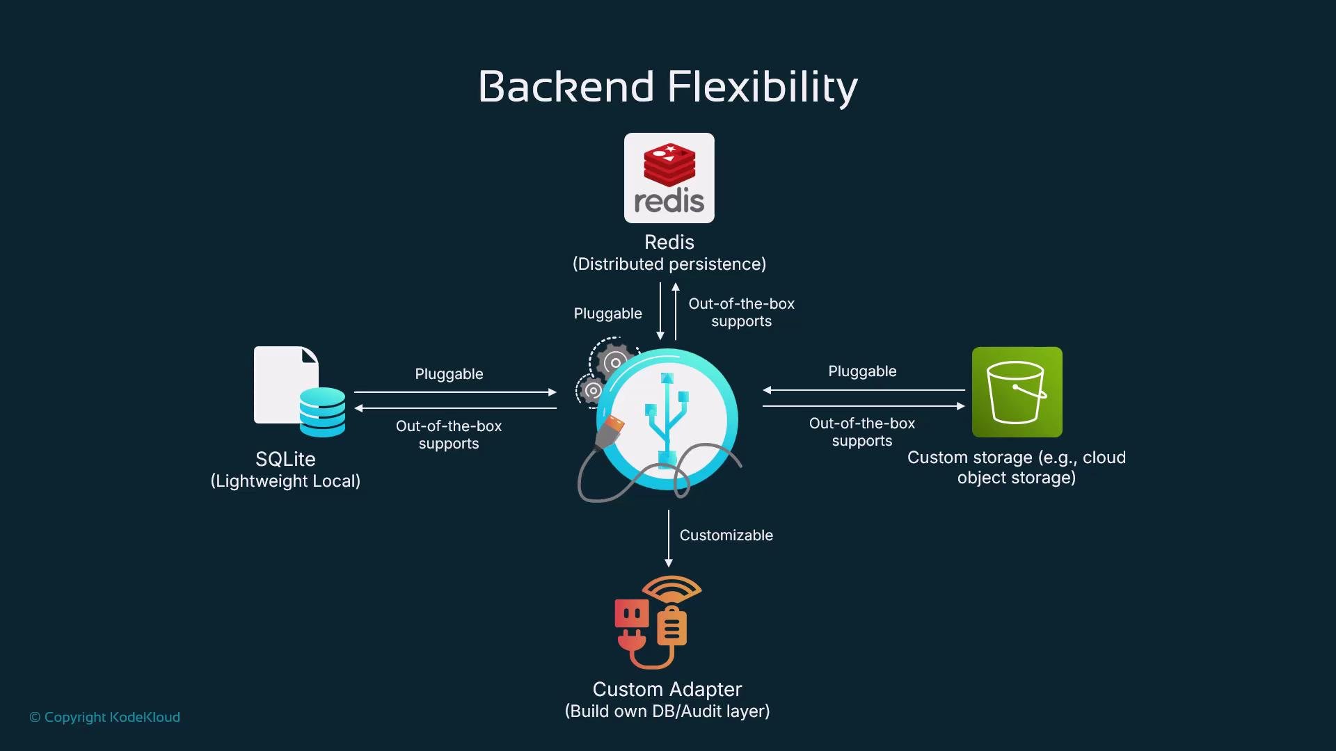 The image illustrates backend flexibility with various storage options such as Redis, SQLite, and custom storage, highlighting their pluggable and customizable features. It shows how these components can be integrated and customized within a system.