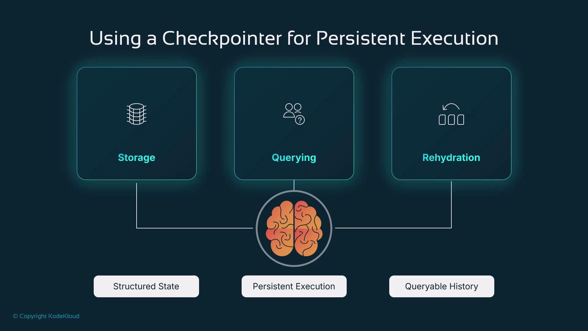 The image is a diagram titled "Using a Checkpointer for Persistent Execution," illustrating three components: Storage, Querying, and Rehydration, connected to the concept of Persistent Execution.