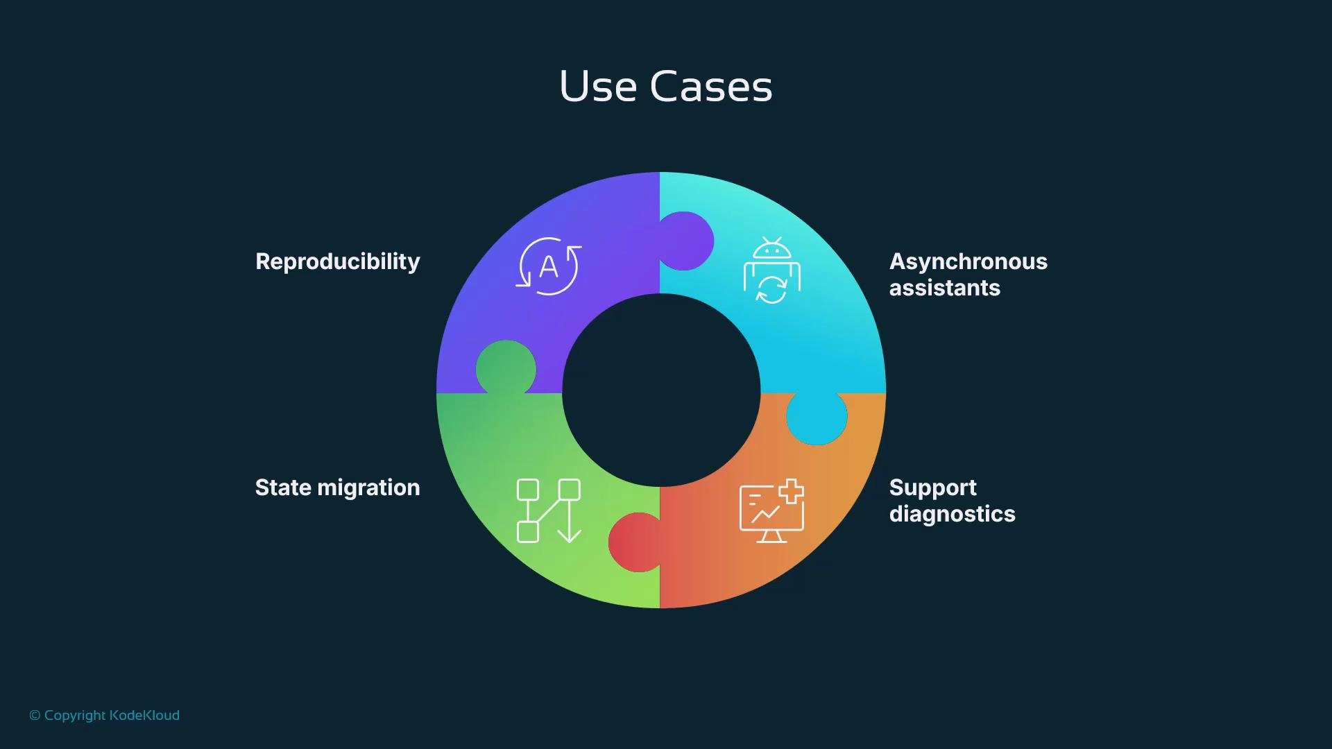 The image shows a circular diagram with four colorful puzzle pieces labeled with use cases: reproducibility, state migration, asynchronous assistants, and support diagnostics. Each section is associated with a representative icon.