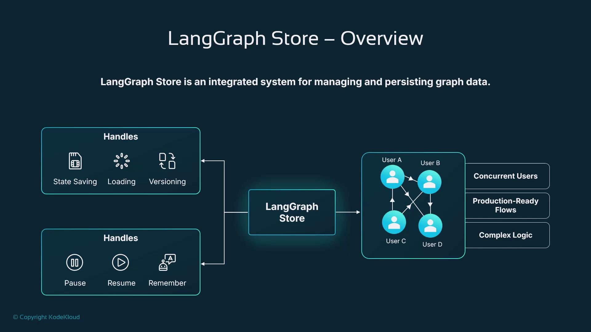 The image is an overview diagram of the LangGraph Store, which is described as a system for managing and persisting graph data. It highlights features like handling state saving, loading, versioning, and concurrent user interactions.