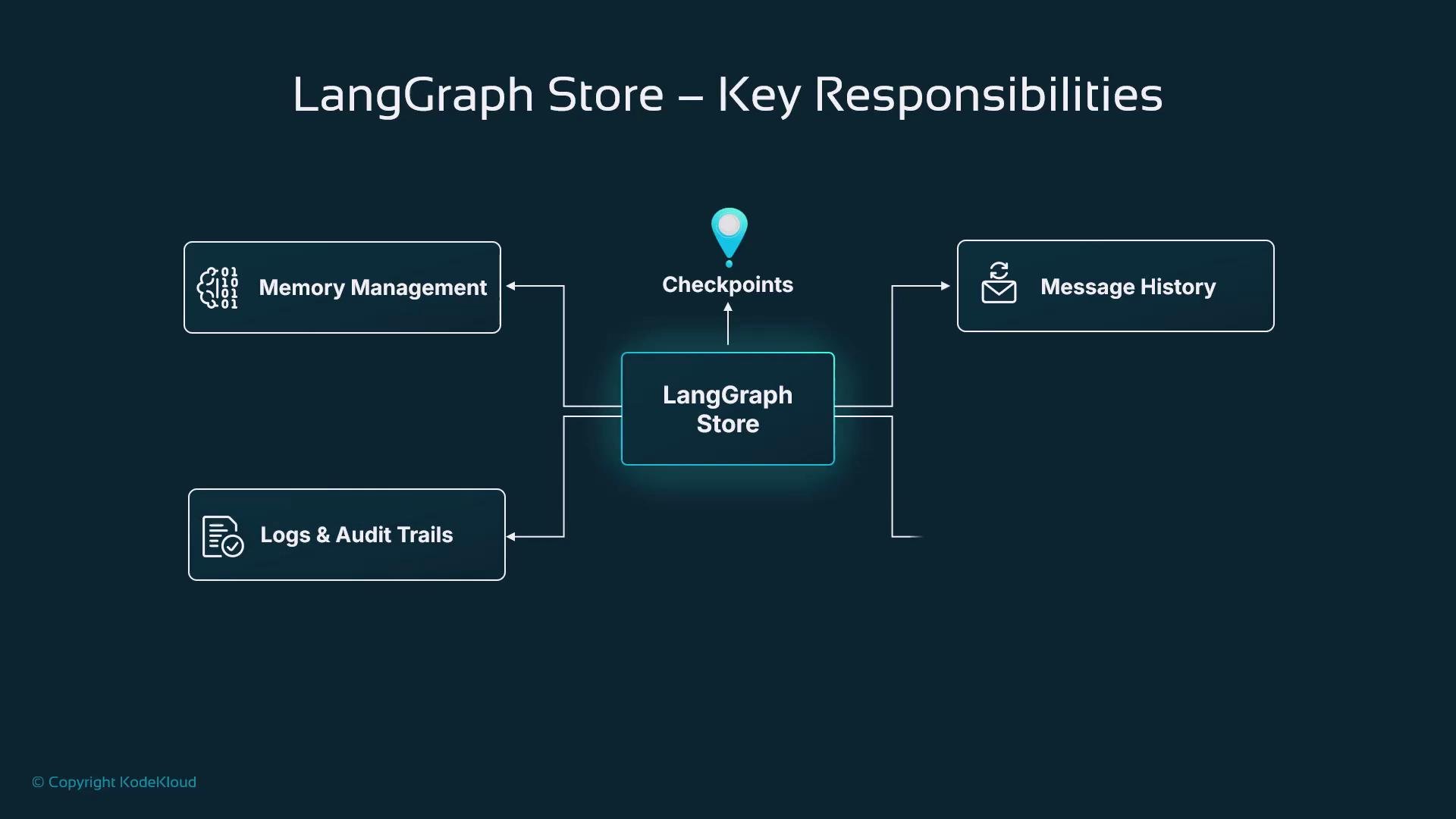 The image is a flowchart illustrating the key responsibilities of the LangGraph Store, including memory management, message history, logs and audit trails, and checkpoints.