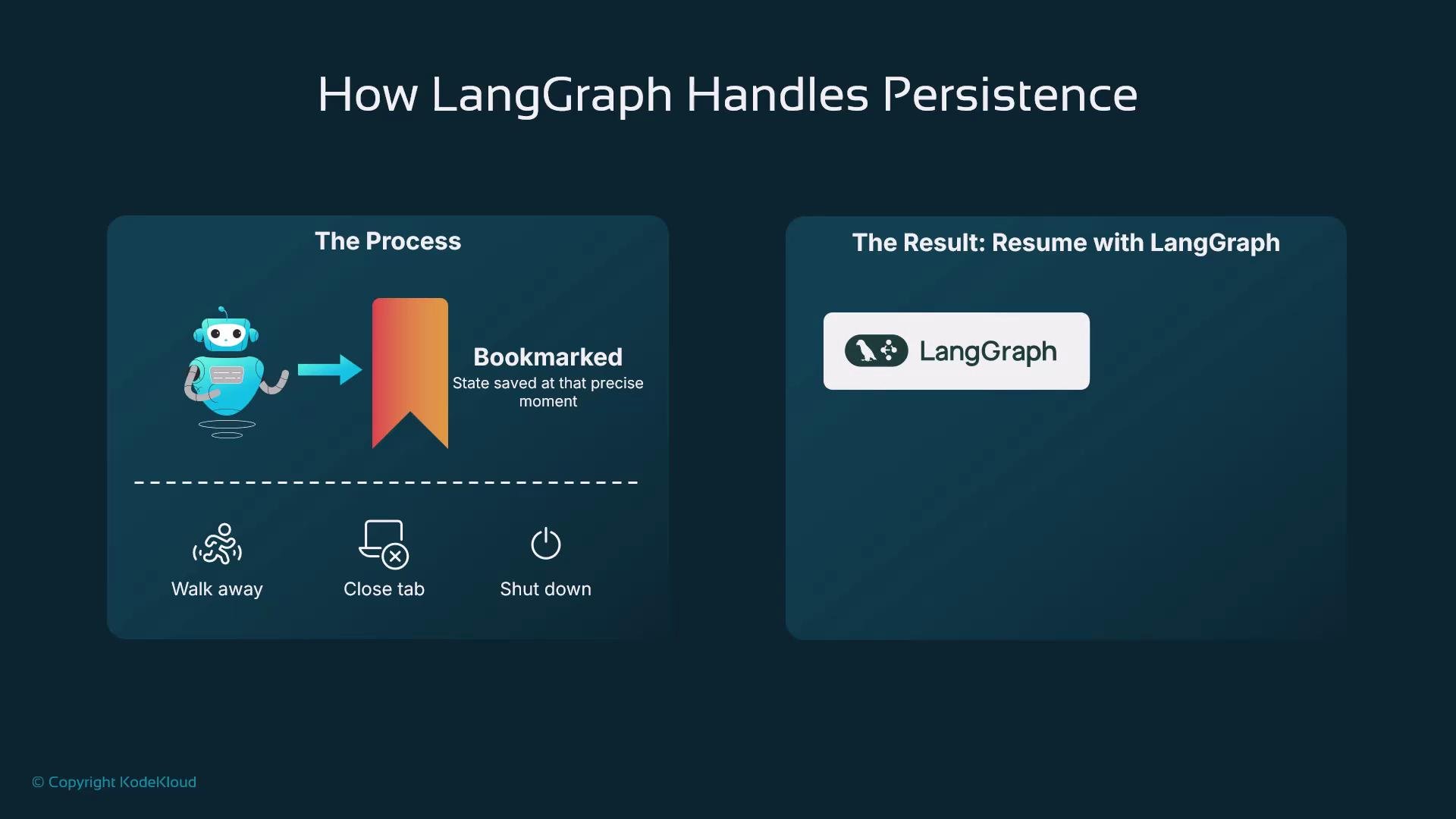 The image illustrates how LangGraph handles persistence, showing a process where a state is bookmarked for later resumption, even after walking away, closing a tab, or shutting down.