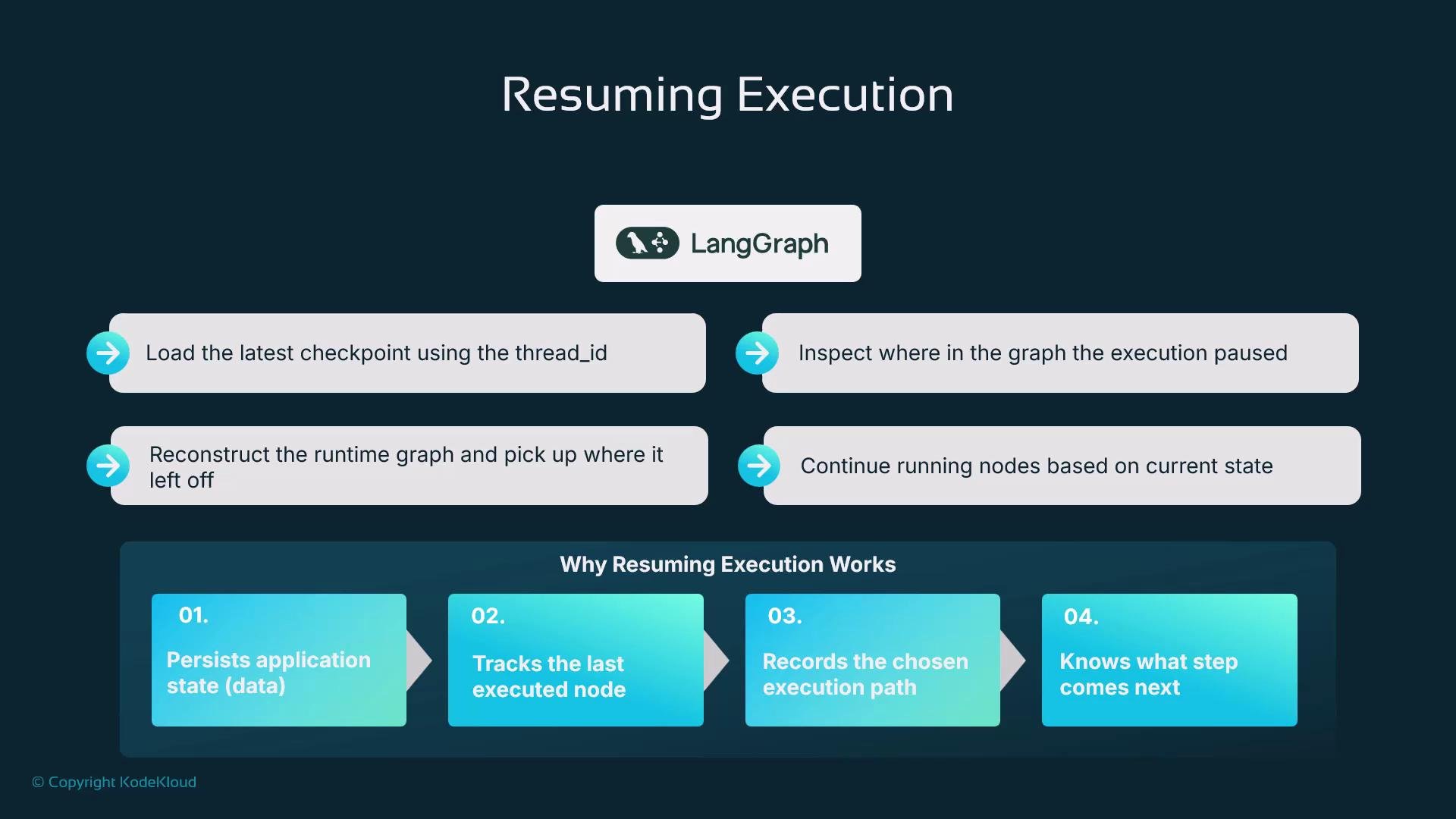 The image outlines a process for "Resuming Execution" in a system called LangGraph, detailing steps like loading checkpoints and reconstructing runtime graphs, and explaining why this process works.