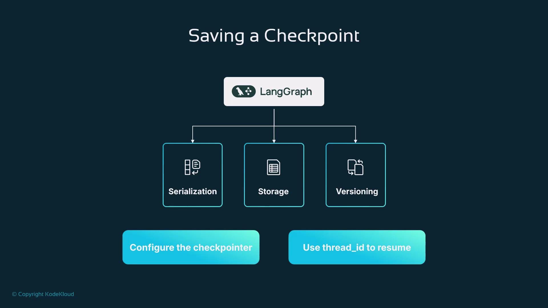 The image illustrates a process titled "Saving a Checkpoint" for a system named LangGraph, involving serialization, storage, and versioning. It also suggests configuring the checkpointer and using a thread_id to resume.