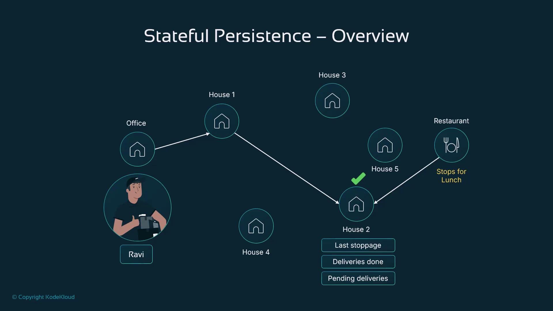 The image is a diagram labeled "Stateful Persistence – Overview," showing a delivery route from an office to multiple houses, with stops for deliveries and lunch. The diagram includes a character named Ravi and a summary of delivery statuses.