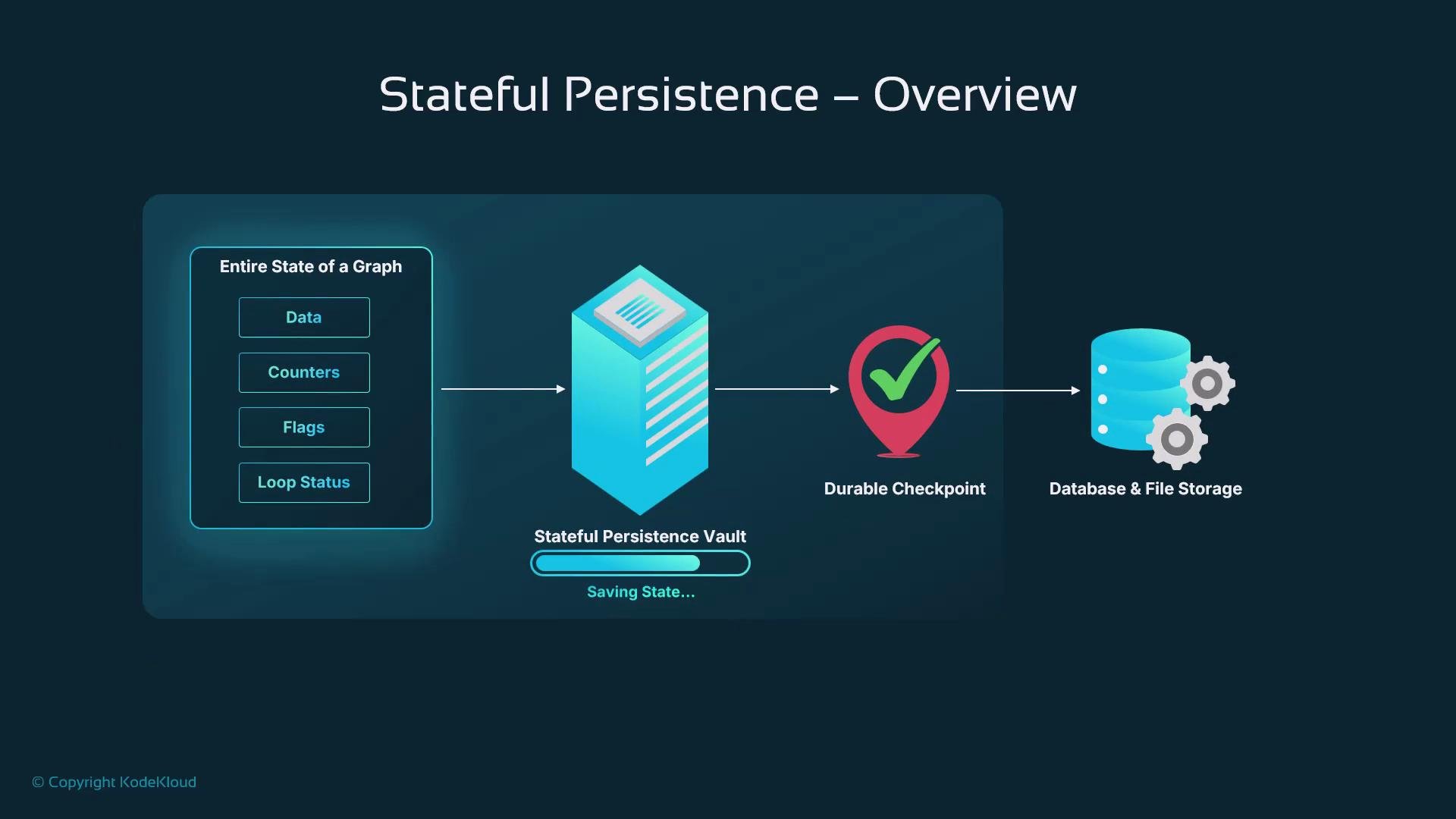 The image illustrates an overview of stateful persistence, showing the process of saving the state of a graph, including data, counters, flags, and loop status, into a stateful persistence vault, followed by a durable checkpoint and storage in a database and file storage.