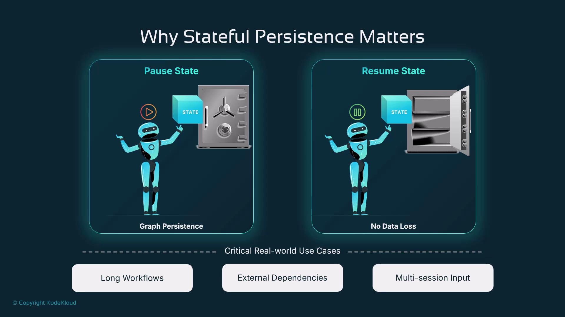 The image explains the importance of stateful persistence, showing a robot managing state during pause and resume states with benefits like long workflows, external dependencies, and multi-session input.