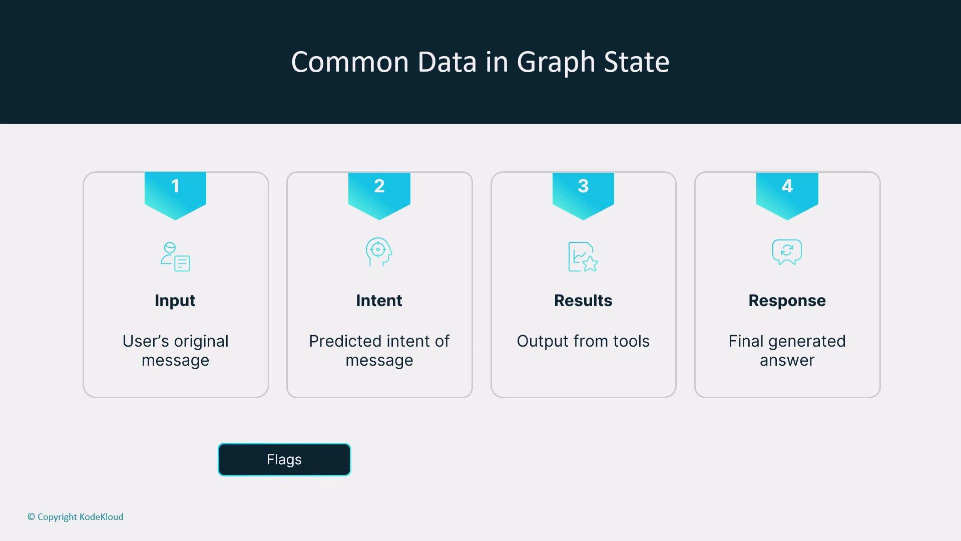 The image outlines the common data in a graph state, consisting of four stages: Input (user's original message), Intent (predicted intent of message), Results (output from tools), and Response (final generated answer).