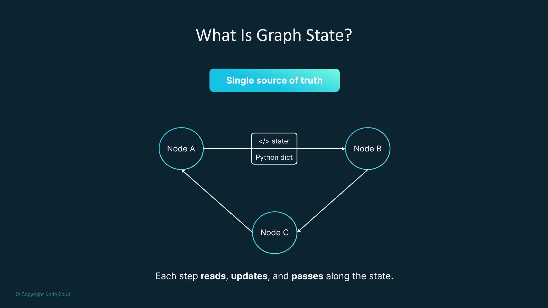 The image explains the concept of "Graph State" with a diagram showing nodes A, B, and C, state as a Python dictionary, and the idea of a "single source of truth". It emphasizes that each step reads, updates, and passes along the state.