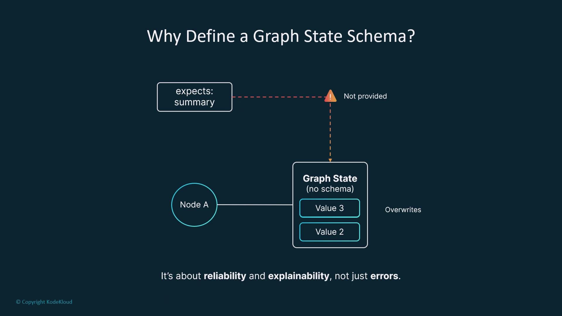 The image is a flowchart illustrating the importance of defining a graph state schema, highlighting reliability and explainability. It shows "Node A" interacting with a graph state that lacks a schema, which can lead to issues like unprovided summaries and overwritten values.