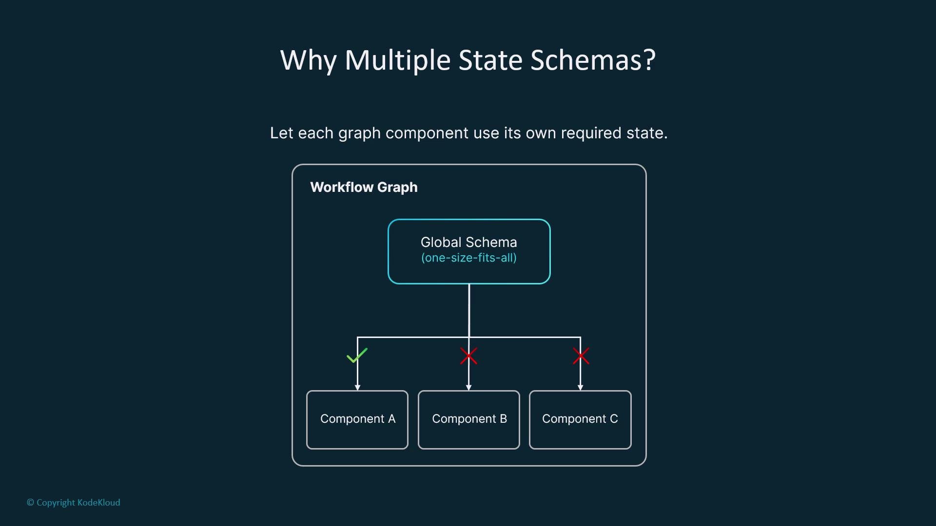 The image is a workflow graph illustrating the disadvantages of using a global schema across multiple components, where only Component A benefits, while Components B and C do not.
