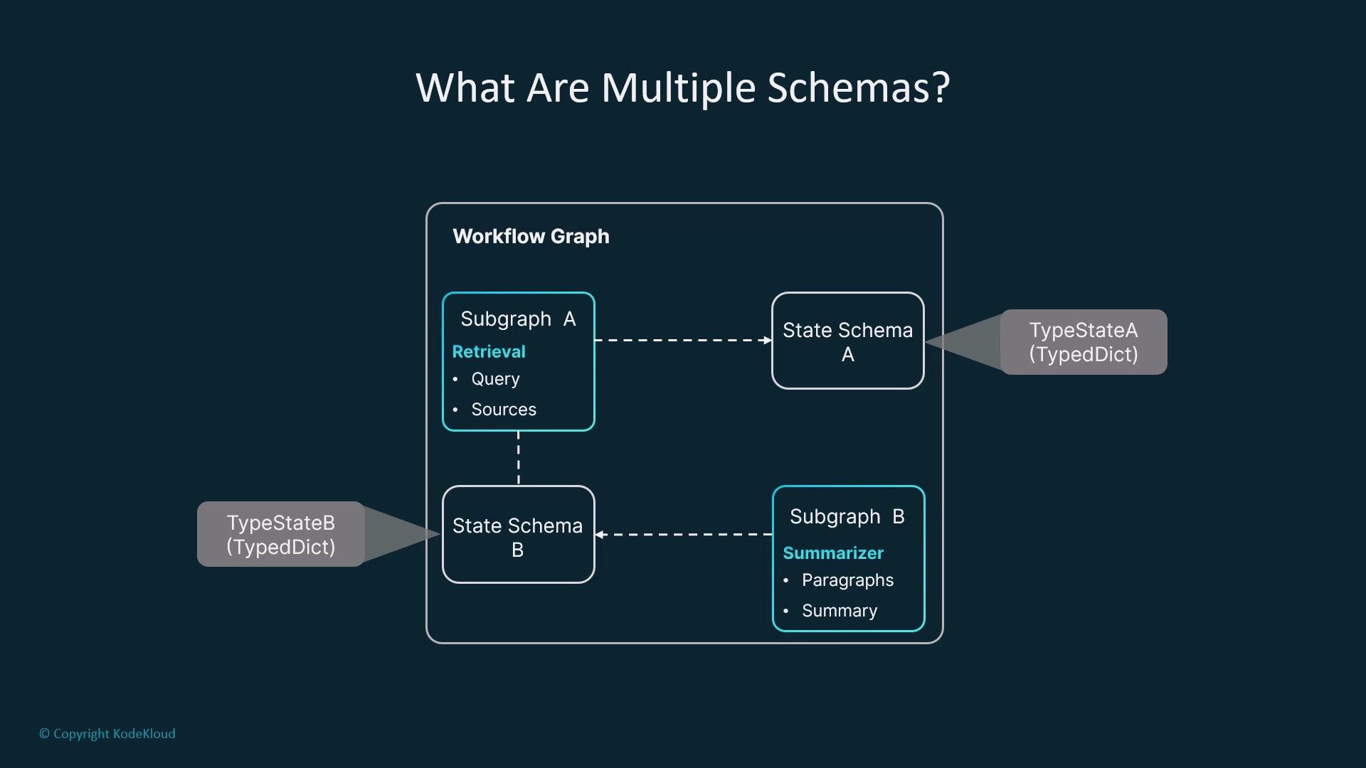 The image is a diagram titled "What Are Multiple Schemas?" showing a workflow graph with subgraphs for retrieval and summarizer, connected through state schemas and type state structures.